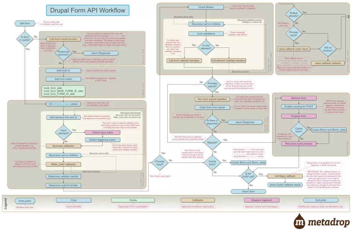 Drupal Form API workflow illustration