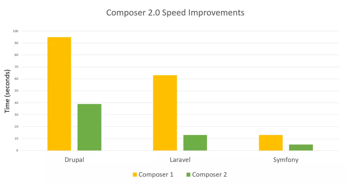 Composer 2.0 Speed Improvements: Time for initial update + install (bootstrapped project, empty cache) shows roughly 60% less time used by Composer 2