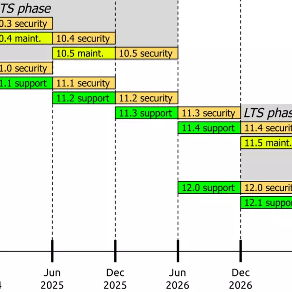 Drupal Release Cycle Schedule