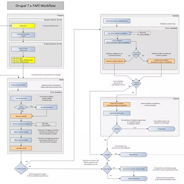 Internal Form API workflow illustration