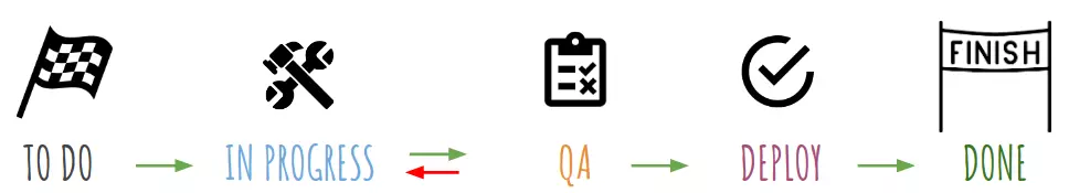 Kanban Board