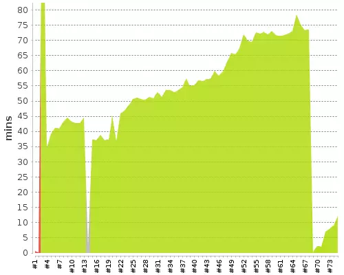 Graph showing the time needed to complete updates. At some point Composer 2 is used and time drops from 70 minutes to 5 minutes