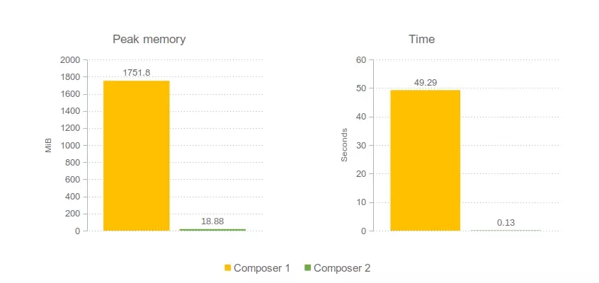Composer 1:  Memory peak usage: 1751.8MiB, time: 49.29s.  Composer 2:  Memory peak usage: 18.88MiB, time: 0.13s