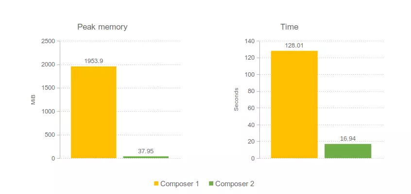 Composer 1:  Memory peak usage: 1953.9MiB, time: 128.01s.  Composer 2:  Memory peak usage: 37.95MiB, time: 16.94s
