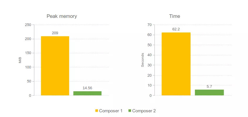Composer 1:  Memory peak usage: 209MiB, time: 62.62s.  Composer 2:  Memory peak usage: 14.56MiB, time: 5.7s