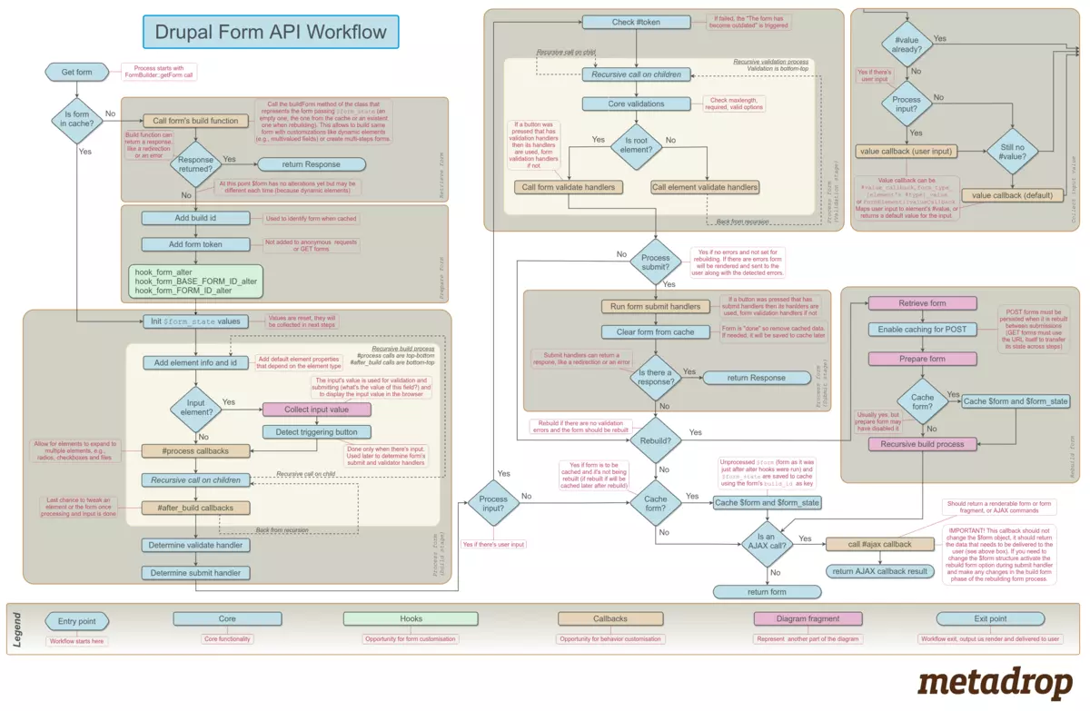 Drupal Form API Workflow Illustration