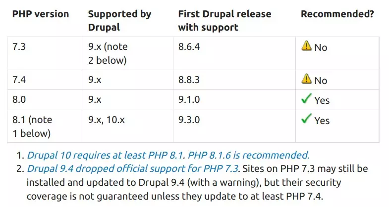 Drupal PHP requirements