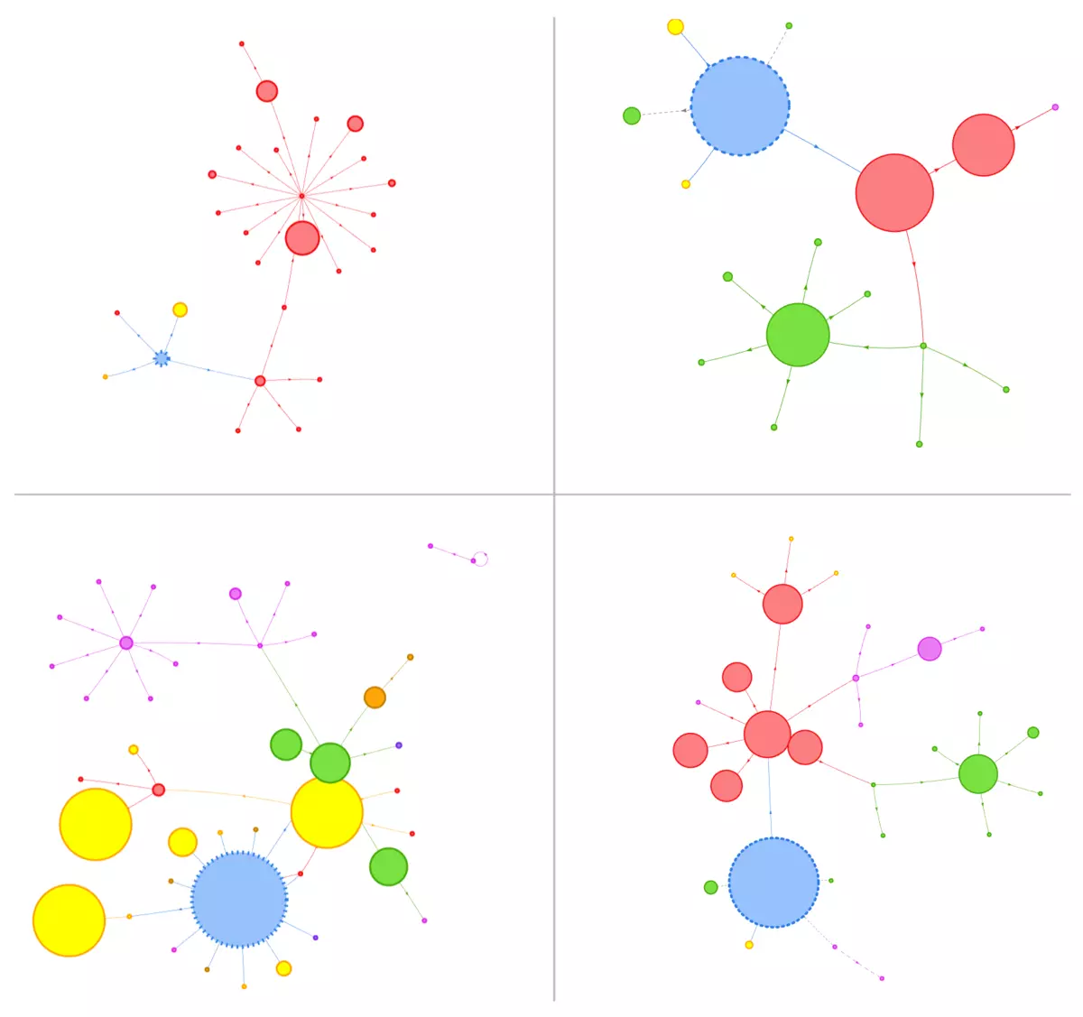 Four graphs displaying the third party resources used by websites from Metadrop's clients