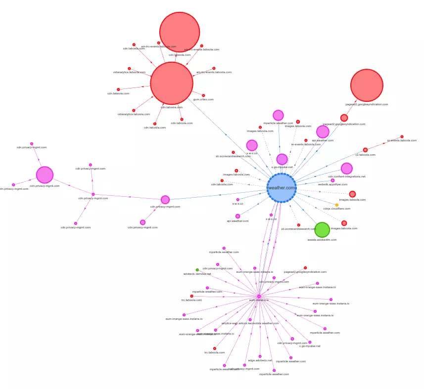 A graph that displays a central node that is weather.com surrounded and connected to several bubbles representing the third parties.