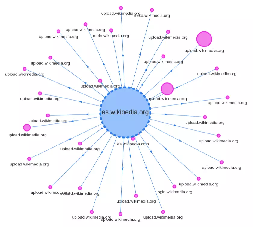 A graph displaying a central circle and several other related circles, all owned by Wikipedia.