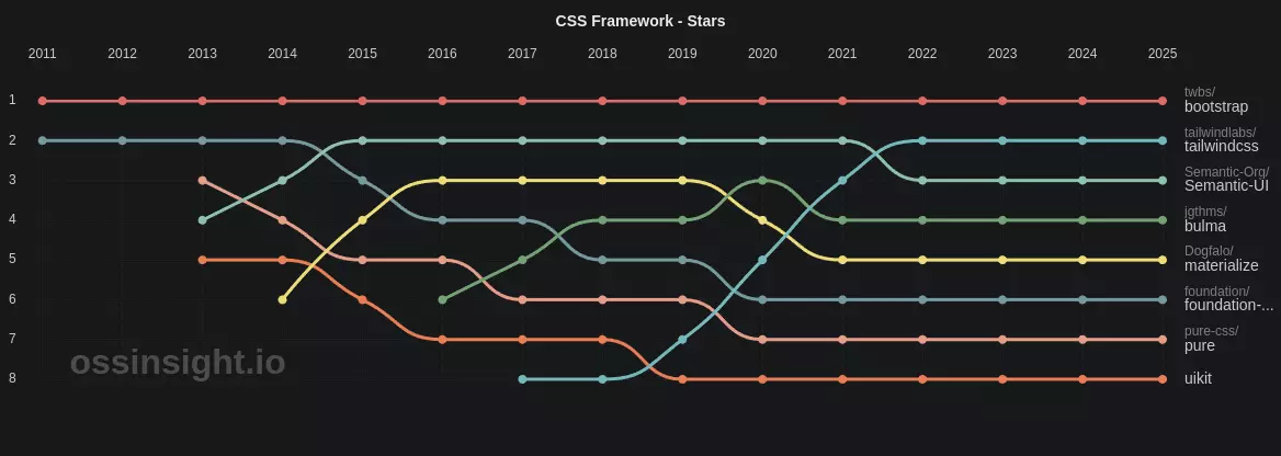 Evolution of number of start in GitHub of several CSS frameworks with Bootstrap being the most popular and Tailwind CSS reaching the second position.