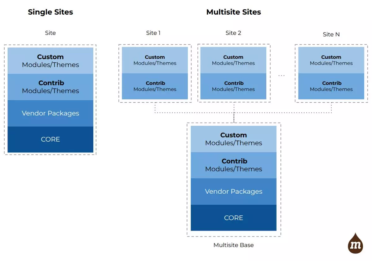 Drupal Multisite - Architecture Scheme