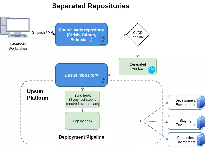 Separated repositories diagram