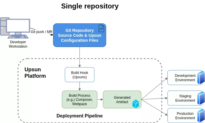 Upsun single repository diagram