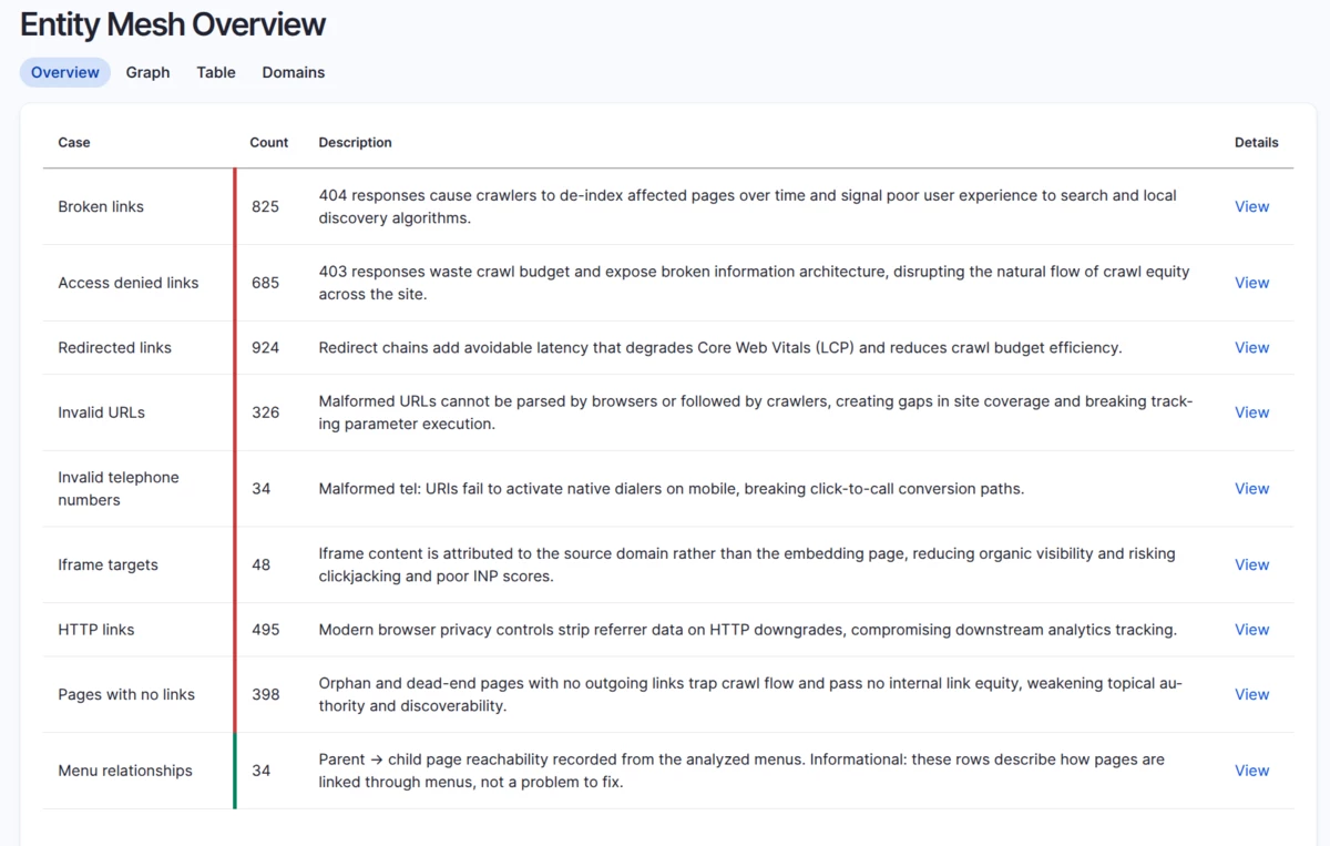 Entity Mesh Overview report listing link cases with a count of affected nodes per category