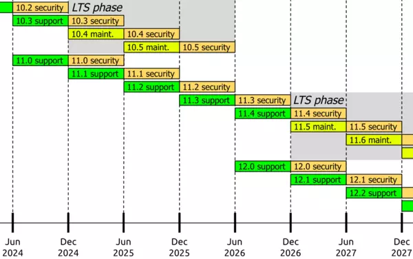 Drupal Release Cycle Schedule