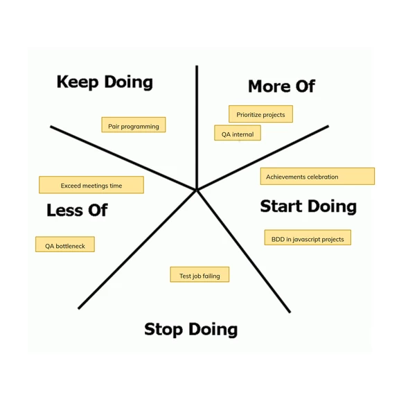 Sprint retrospective
