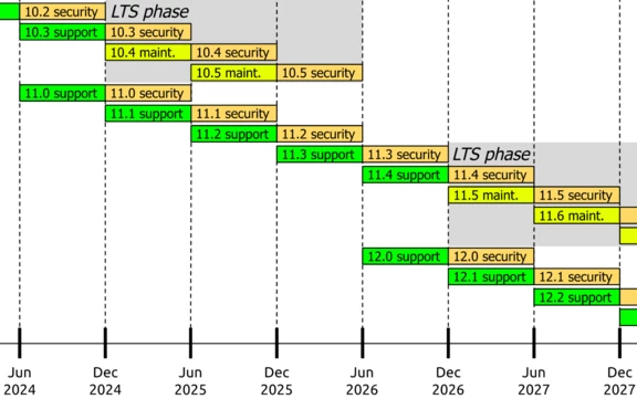 Drupal Release Cycle Schedule