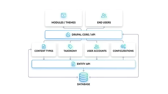 Drupal architecture data model