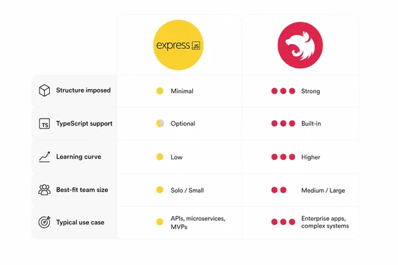 Express or NestJS: the architecture decision, and our stack