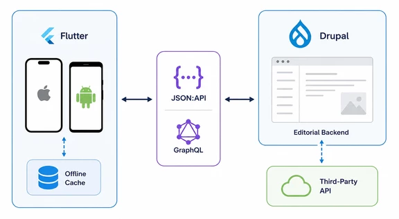Flutter and headless Drupal: one team, both ends