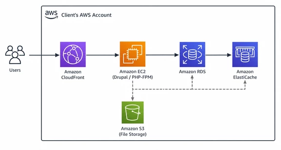 Our Drupal on AWS architecture & stack