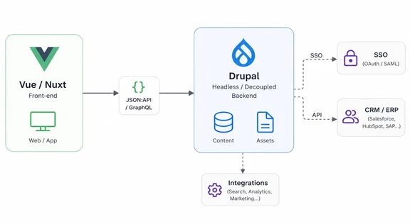 Vue.js on headless Drupal, and enterprise integrations