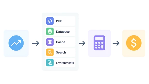 What Acquia hosting costs, and how we size it