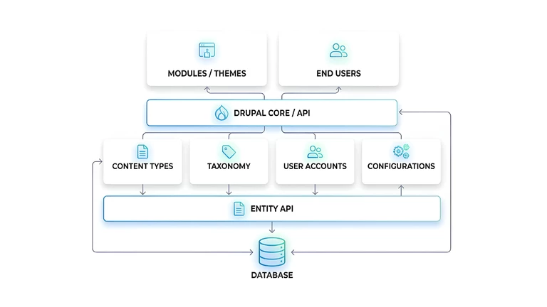 Drupal architecture data model
